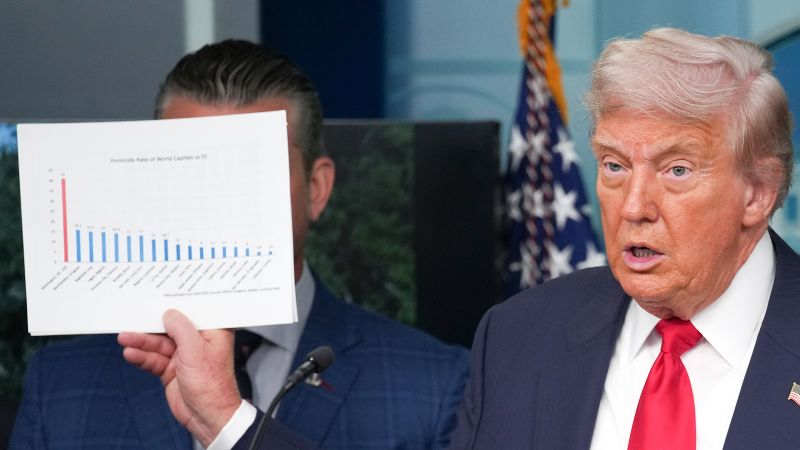Fact-Checking Claims on Crime Rates in Washington, DC