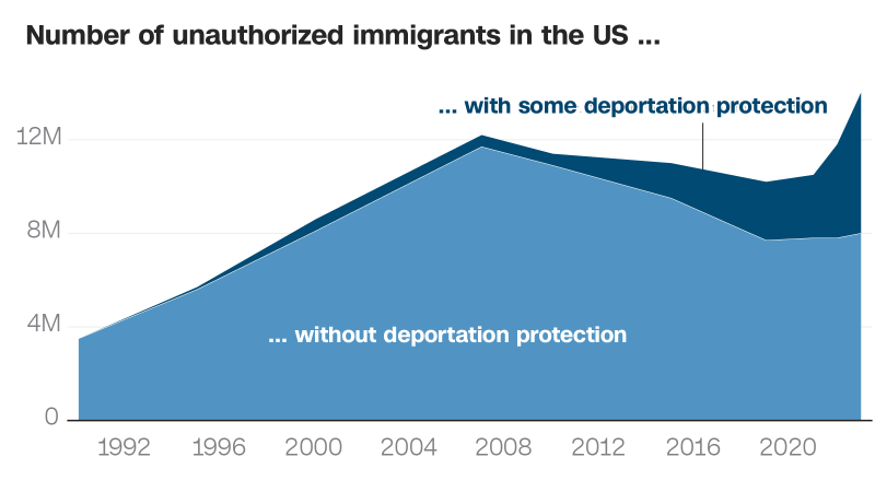 US Undocumented Immigrant Population Surges to Record High in 2023