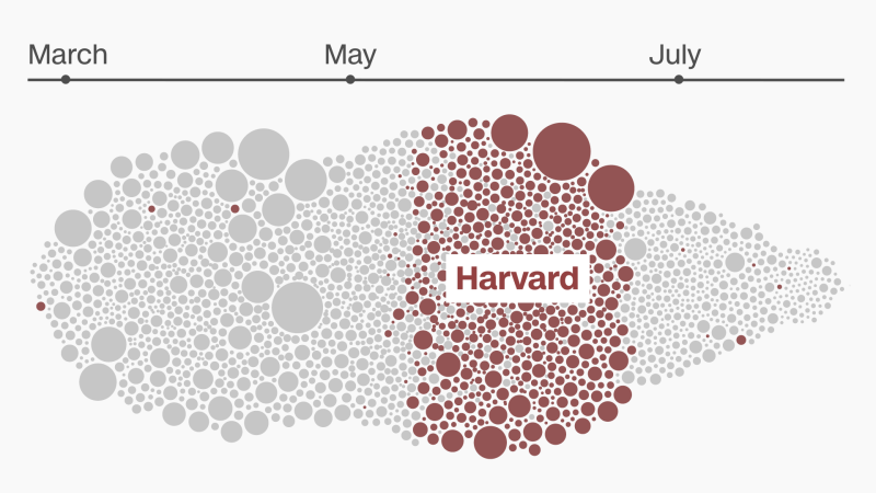 Harvard University Funding Dispute with Trump Administration