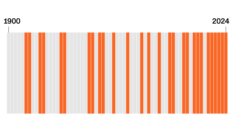 Analysis: Trends in Election Cycles